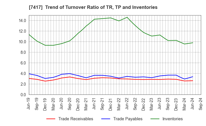 7417 NANYO CORPORATION: Trend of Turnover Ratio of TR, TP and Inventories