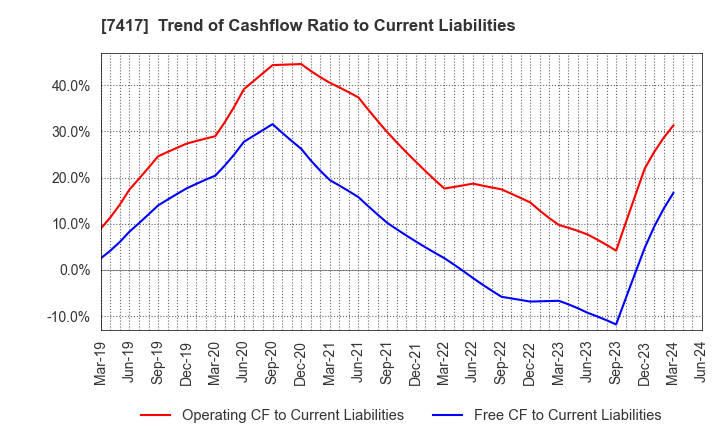7417 NANYO CORPORATION: Trend of Cashflow Ratio to Current Liabilities