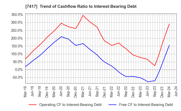 7417 NANYO CORPORATION: Trend of Cashflow Ratio to Interest-Bearing Debt