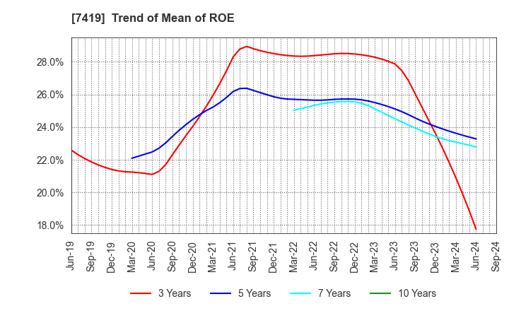 7419 Nojima Corporation: Trend of Mean of ROE