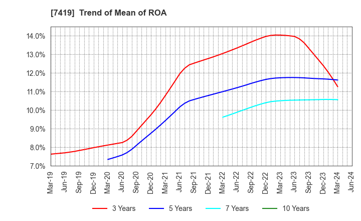 7419 Nojima Corporation: Trend of Mean of ROA