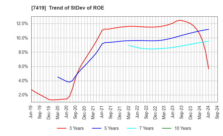7419 Nojima Corporation: Trend of StDev of ROE