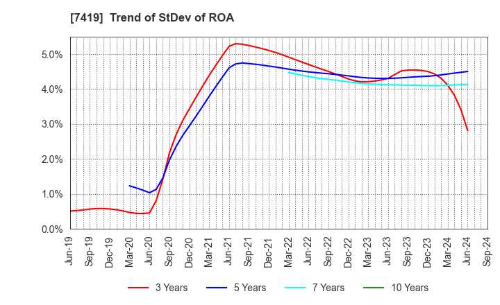 7419 Nojima Corporation: Trend of StDev of ROA