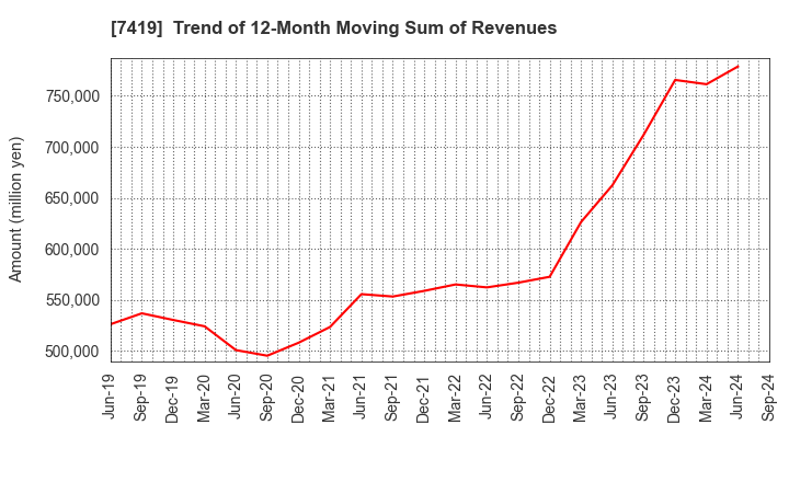 7419 Nojima Corporation: Trend of 12-Month Moving Sum of Revenues