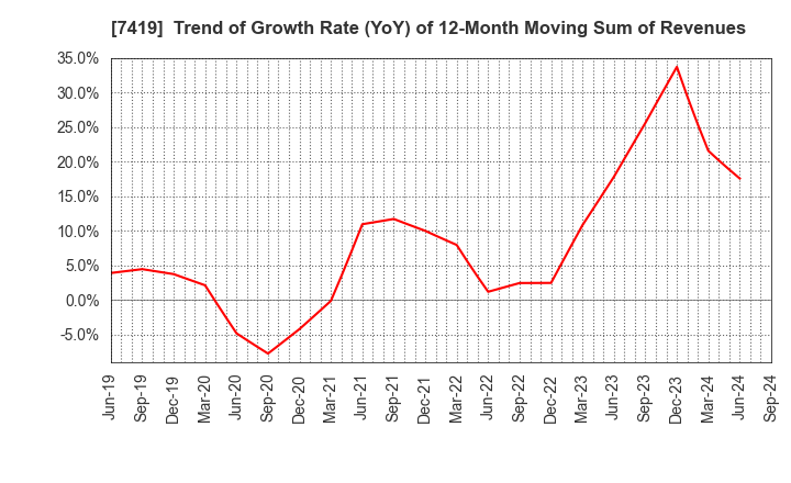 7419 Nojima Corporation: Trend of Growth Rate (YoY) of 12-Month Moving Sum of Revenues