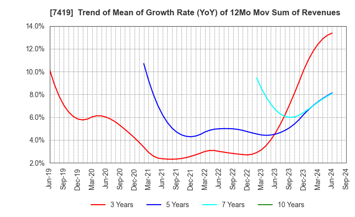 7419 Nojima Corporation: Trend of Mean of Growth Rate (YoY) of 12Mo Mov Sum of Revenues