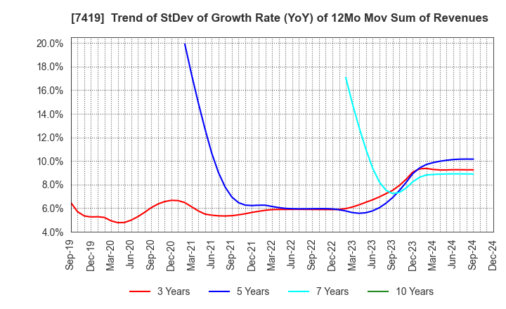 7419 Nojima Corporation: Trend of StDev of Growth Rate (YoY) of 12Mo Mov Sum of Revenues