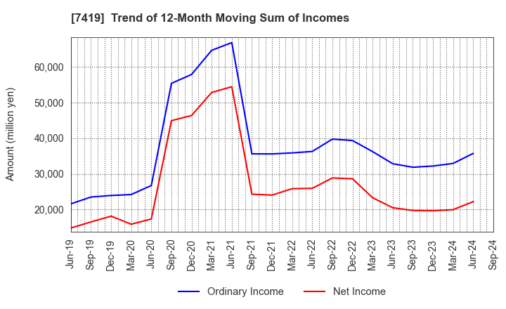 7419 Nojima Corporation: Trend of 12-Month Moving Sum of Incomes