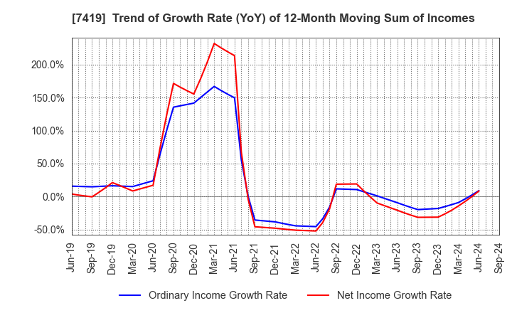 7419 Nojima Corporation: Trend of Growth Rate (YoY) of 12-Month Moving Sum of Incomes