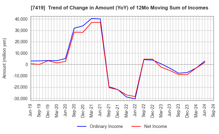 7419 Nojima Corporation: Trend of Change in Amount (YoY) of 12Mo Moving Sum of Incomes