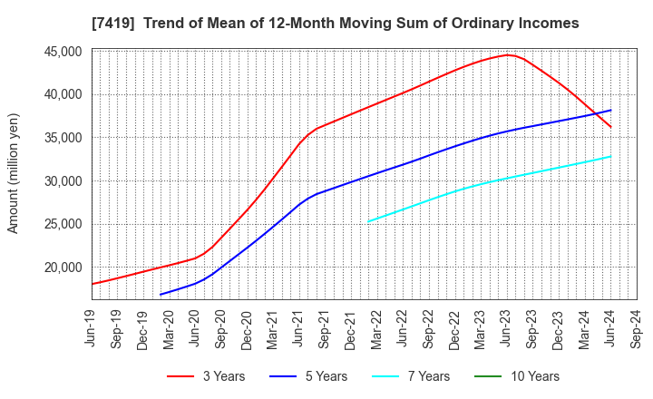 7419 Nojima Corporation: Trend of Mean of 12-Month Moving Sum of Ordinary Incomes