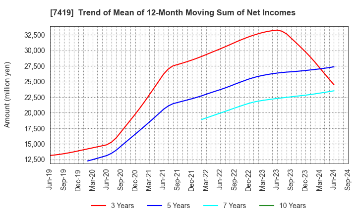 7419 Nojima Corporation: Trend of Mean of 12-Month Moving Sum of Net Incomes