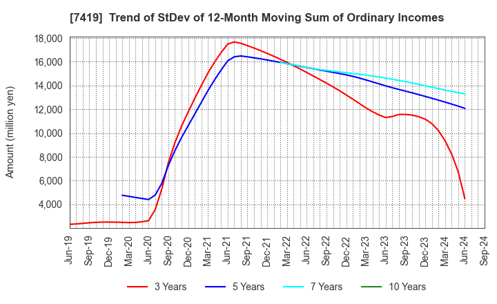 7419 Nojima Corporation: Trend of StDev of 12-Month Moving Sum of Ordinary Incomes