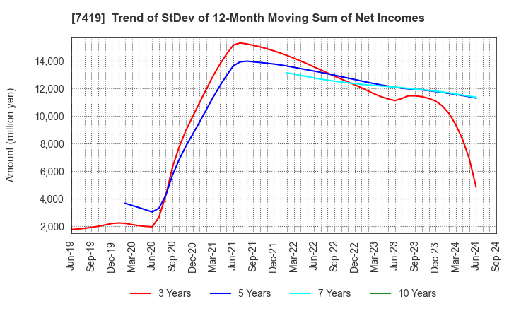 7419 Nojima Corporation: Trend of StDev of 12-Month Moving Sum of Net Incomes