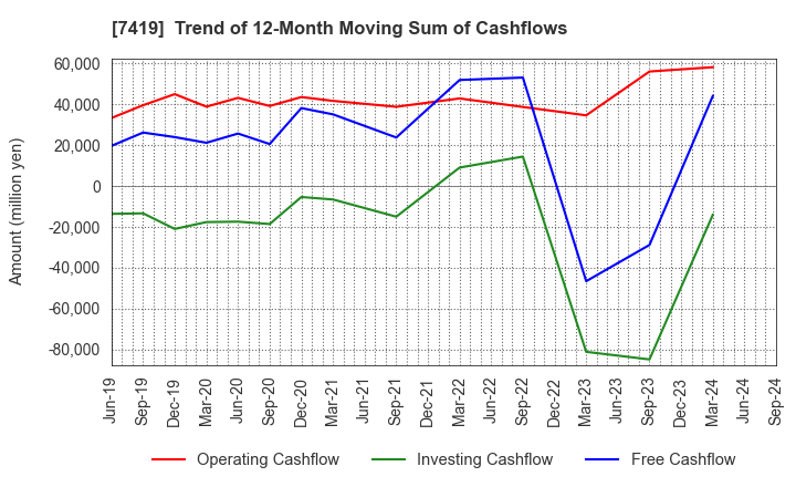 7419 Nojima Corporation: Trend of 12-Month Moving Sum of Cashflows