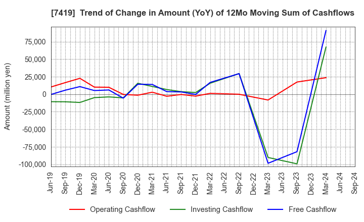 7419 Nojima Corporation: Trend of Change in Amount (YoY) of 12Mo Moving Sum of Cashflows