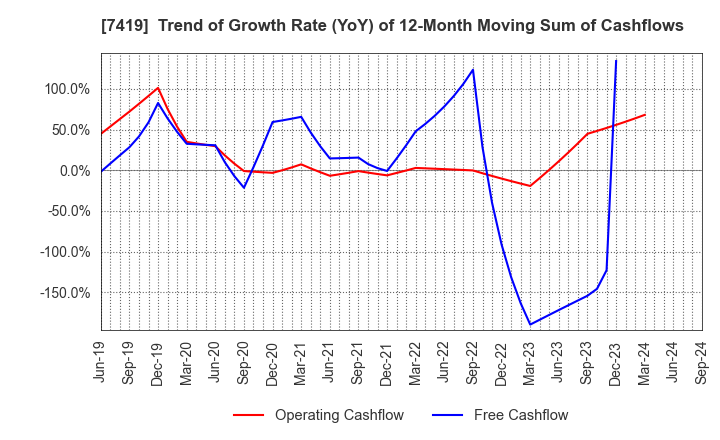 7419 Nojima Corporation: Trend of Growth Rate (YoY) of 12-Month Moving Sum of Cashflows