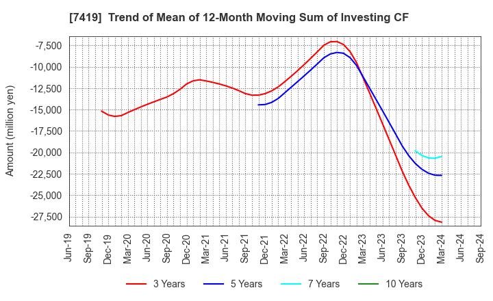 7419 Nojima Corporation: Trend of Mean of 12-Month Moving Sum of Investing CF