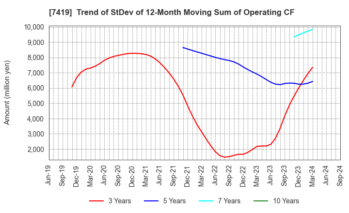 7419 Nojima Corporation: Trend of StDev of 12-Month Moving Sum of Operating CF