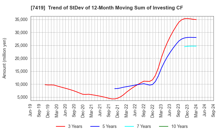 7419 Nojima Corporation: Trend of StDev of 12-Month Moving Sum of Investing CF