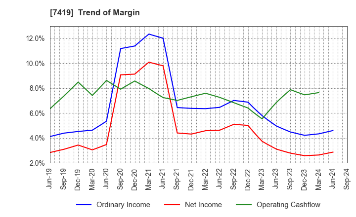 7419 Nojima Corporation: Trend of Margin