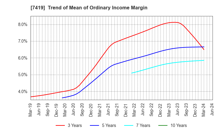 7419 Nojima Corporation: Trend of Mean of Ordinary Income Margin