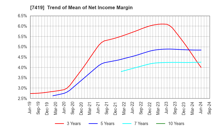 7419 Nojima Corporation: Trend of Mean of Net Income Margin
