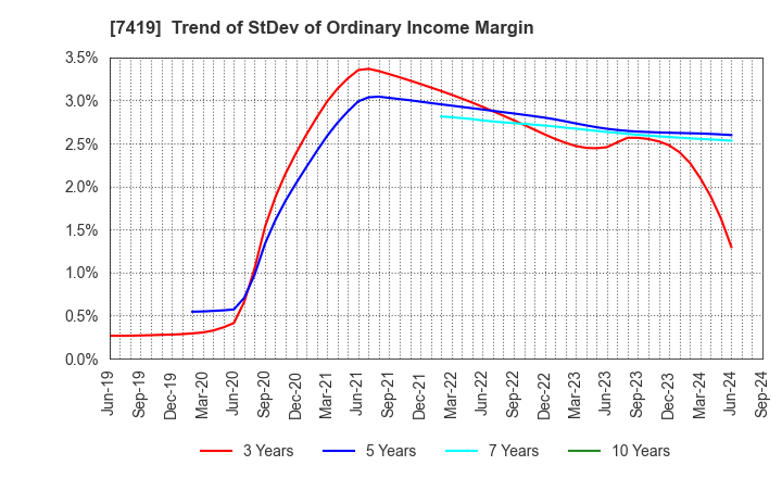 7419 Nojima Corporation: Trend of StDev of Ordinary Income Margin