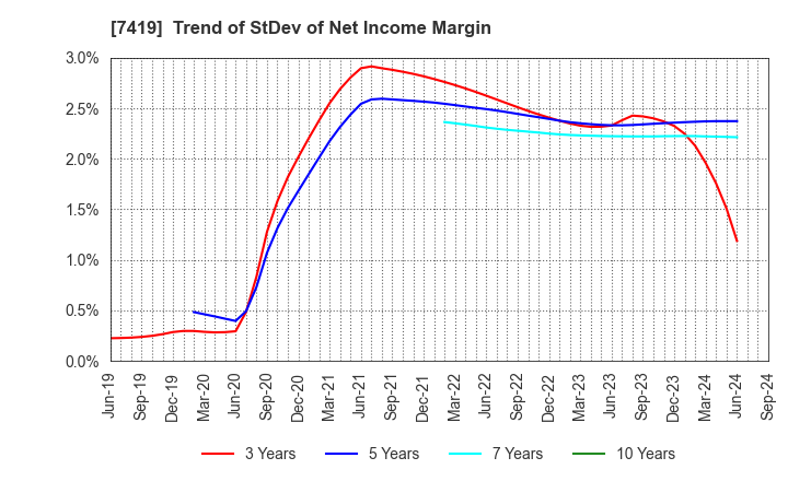 7419 Nojima Corporation: Trend of StDev of Net Income Margin