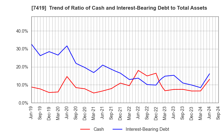 7419 Nojima Corporation: Trend of Ratio of Cash and Interest-Bearing Debt to Total Assets