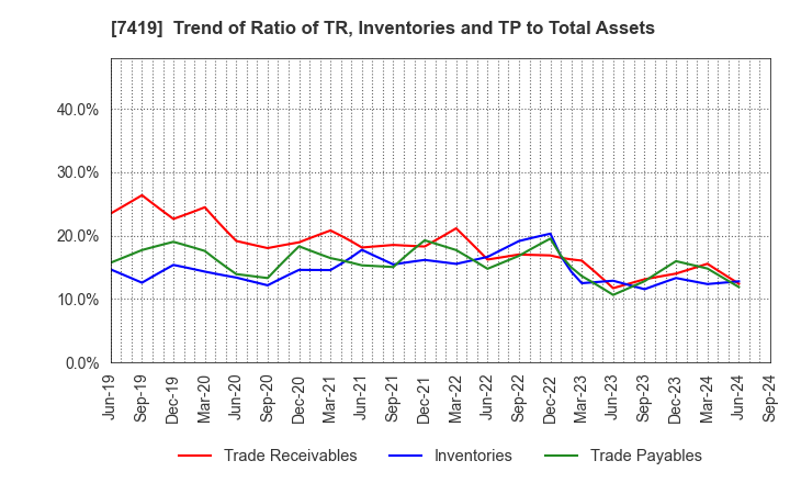 7419 Nojima Corporation: Trend of Ratio of TR, Inventories and TP to Total Assets