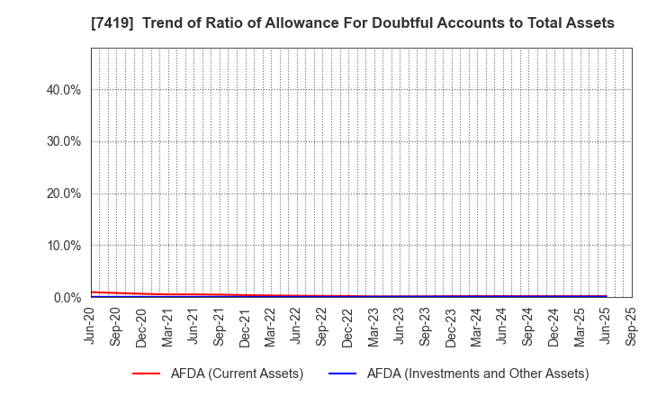 7419 Nojima Corporation: Trend of Ratio of Allowance For Doubtful Accounts to Total Assets