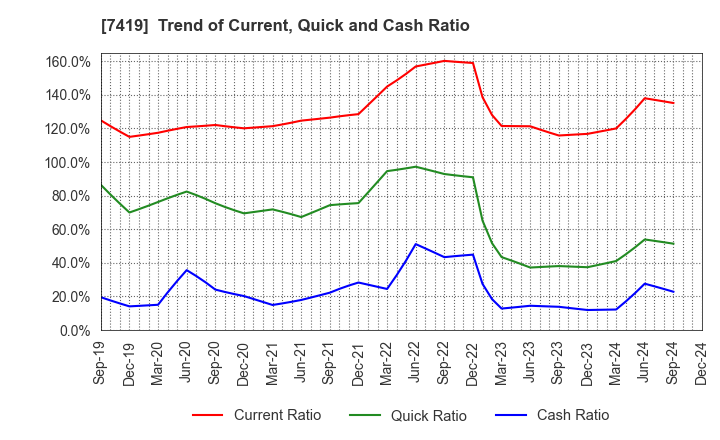 7419 Nojima Corporation: Trend of Current, Quick and Cash Ratio