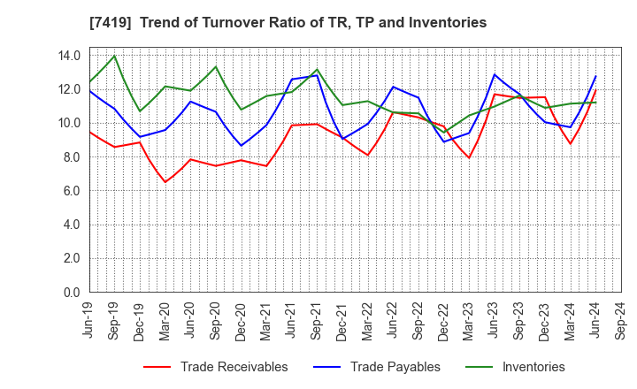 7419 Nojima Corporation: Trend of Turnover Ratio of TR, TP and Inventories