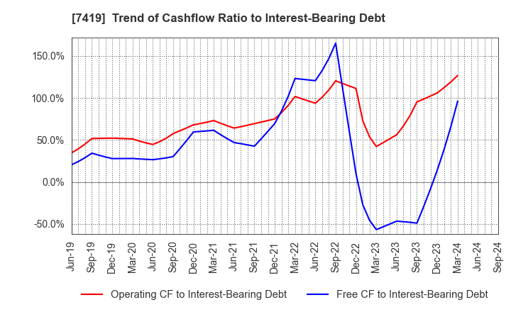 7419 Nojima Corporation: Trend of Cashflow Ratio to Interest-Bearing Debt