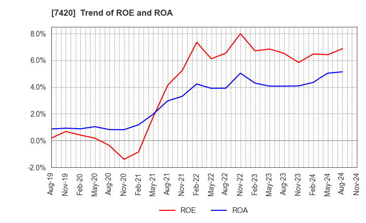 7420 SATORI ELECTRIC CO.,LTD.: Trend of ROE and ROA