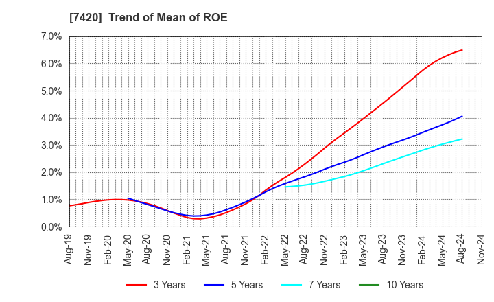 7420 SATORI ELECTRIC CO.,LTD.: Trend of Mean of ROE