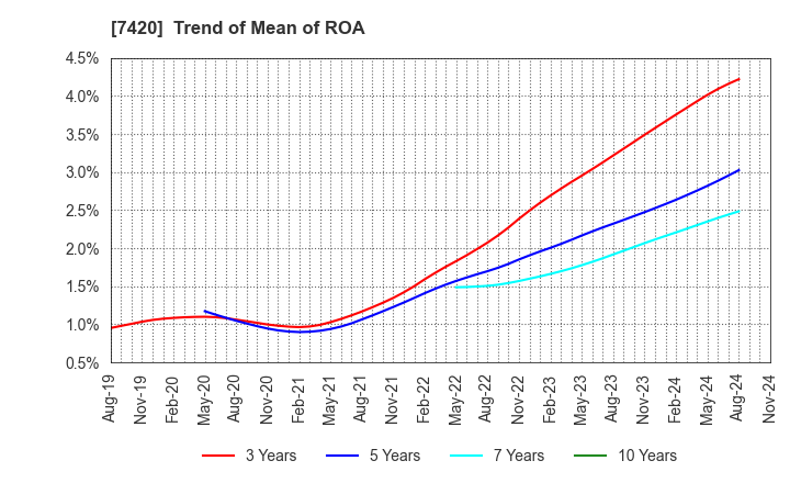 7420 SATORI ELECTRIC CO.,LTD.: Trend of Mean of ROA