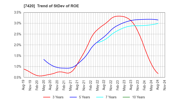 7420 SATORI ELECTRIC CO.,LTD.: Trend of StDev of ROE