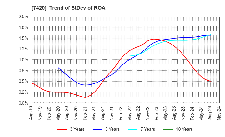 7420 SATORI ELECTRIC CO.,LTD.: Trend of StDev of ROA