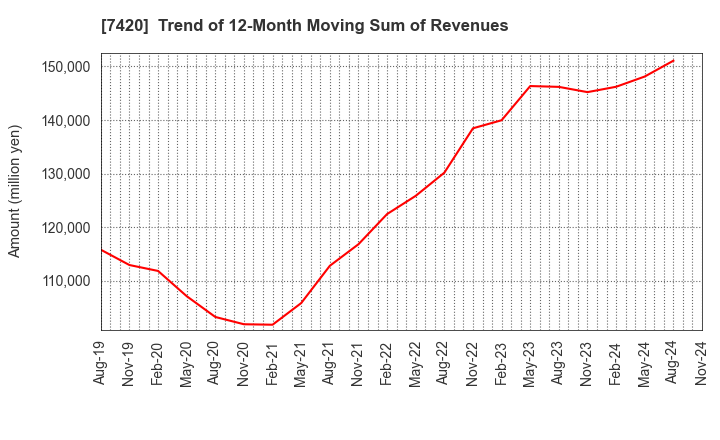 7420 SATORI ELECTRIC CO.,LTD.: Trend of 12-Month Moving Sum of Revenues