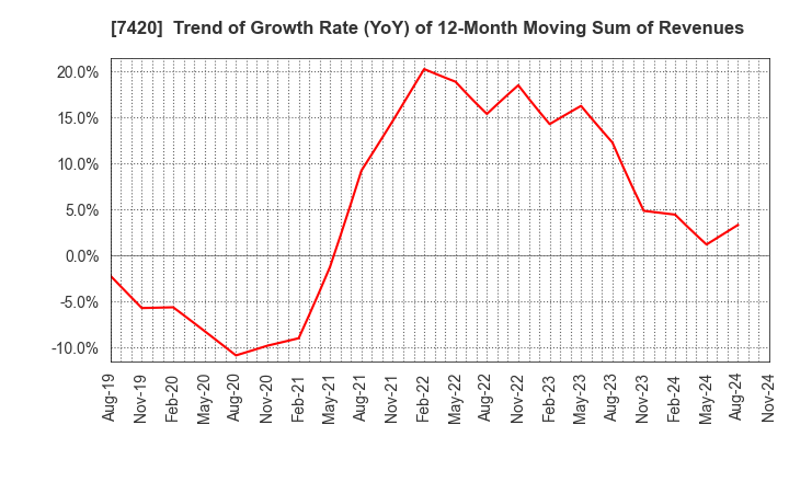 7420 SATORI ELECTRIC CO.,LTD.: Trend of Growth Rate (YoY) of 12-Month Moving Sum of Revenues