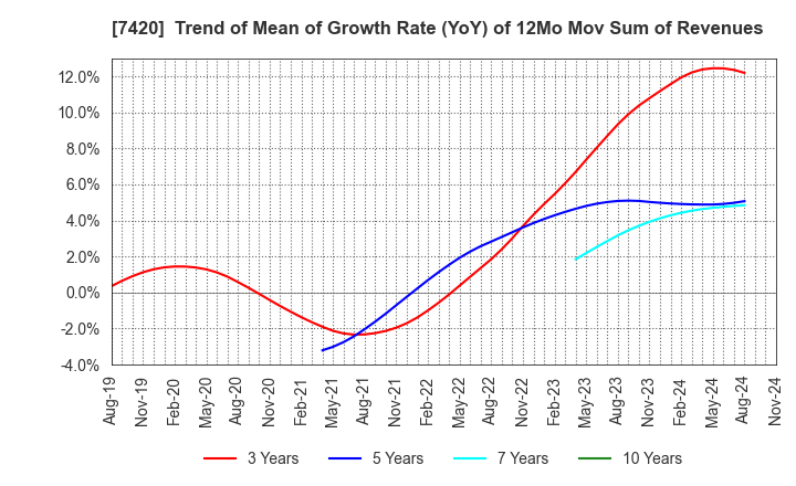 7420 SATORI ELECTRIC CO.,LTD.: Trend of Mean of Growth Rate (YoY) of 12Mo Mov Sum of Revenues