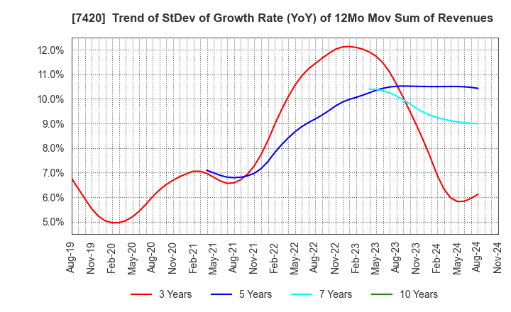 7420 SATORI ELECTRIC CO.,LTD.: Trend of StDev of Growth Rate (YoY) of 12Mo Mov Sum of Revenues