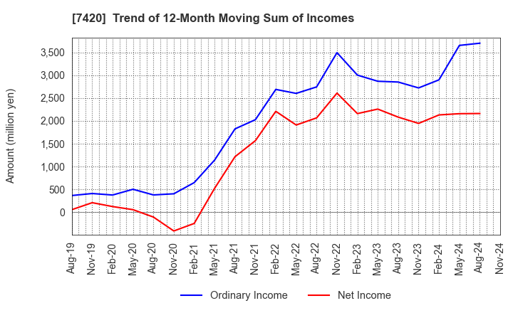 7420 SATORI ELECTRIC CO.,LTD.: Trend of 12-Month Moving Sum of Incomes