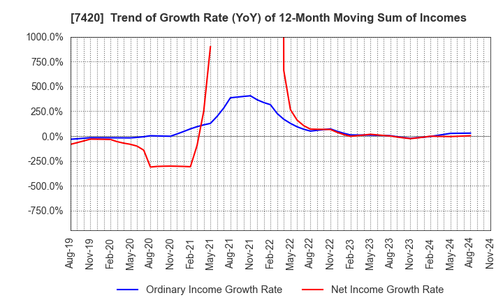 7420 SATORI ELECTRIC CO.,LTD.: Trend of Growth Rate (YoY) of 12-Month Moving Sum of Incomes