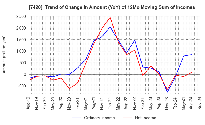 7420 SATORI ELECTRIC CO.,LTD.: Trend of Change in Amount (YoY) of 12Mo Moving Sum of Incomes