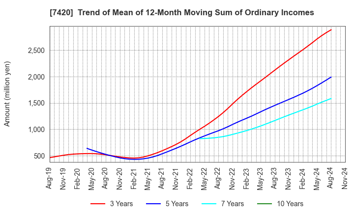 7420 SATORI ELECTRIC CO.,LTD.: Trend of Mean of 12-Month Moving Sum of Ordinary Incomes