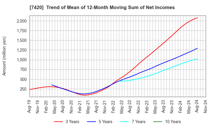 7420 SATORI ELECTRIC CO.,LTD.: Trend of Mean of 12-Month Moving Sum of Net Incomes