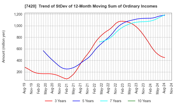 7420 SATORI ELECTRIC CO.,LTD.: Trend of StDev of 12-Month Moving Sum of Ordinary Incomes